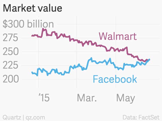 Image for article titled Facebook is now worth more than Walmart