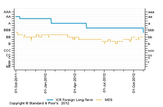 Spain Ratings