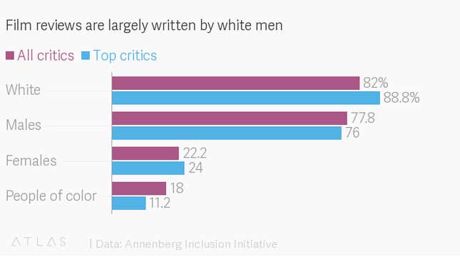 Image for article titled It’s not just directors and actors. Film critics are overwhelmingly white and male, too
