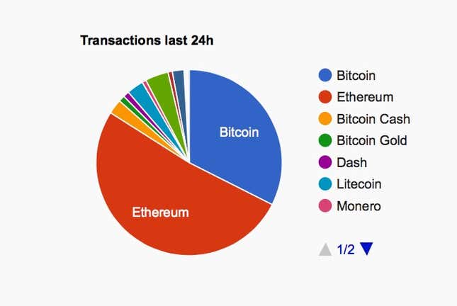 Ethereum dominates in sheer volume of transactions.