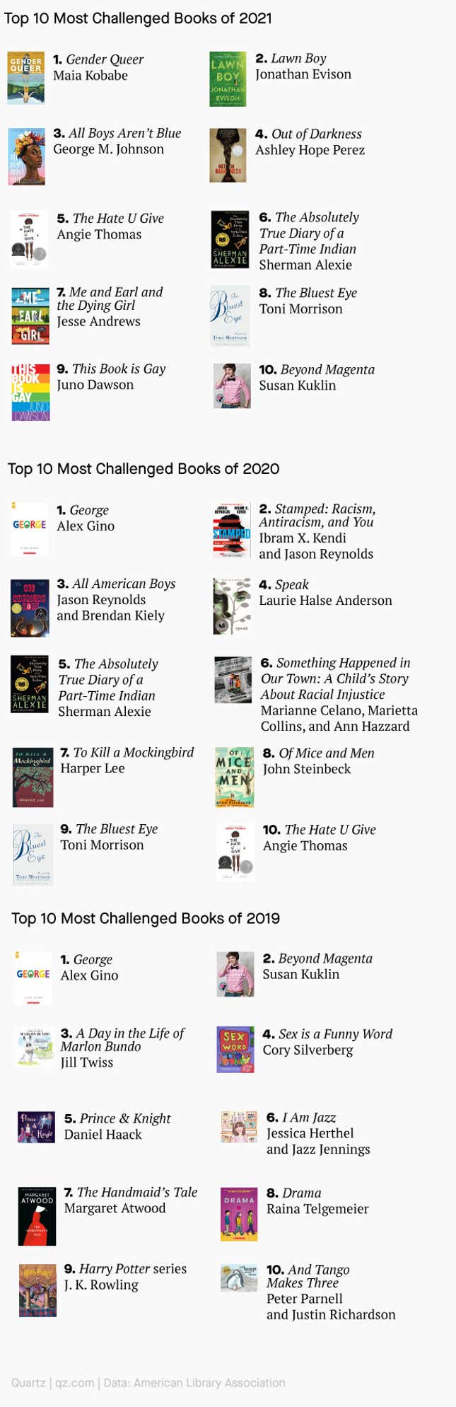Top 10 challenged books in 2019, 2020, and 2021. They include Gender Queer, Lawn Boy, The Handmaid's Tale, Of Mice and Men, The Bluest Eye, and the Harry Potter series.