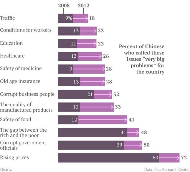 Image for article titled The Chinese are becoming much more worried about inequality, corruption, and inflation