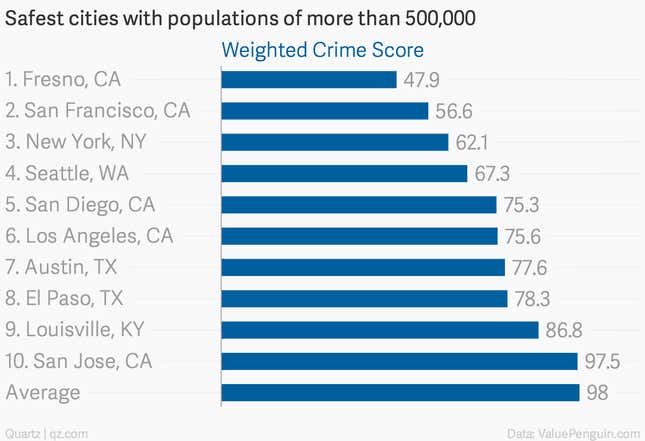 Image for article titled These are the safest cities in America for women