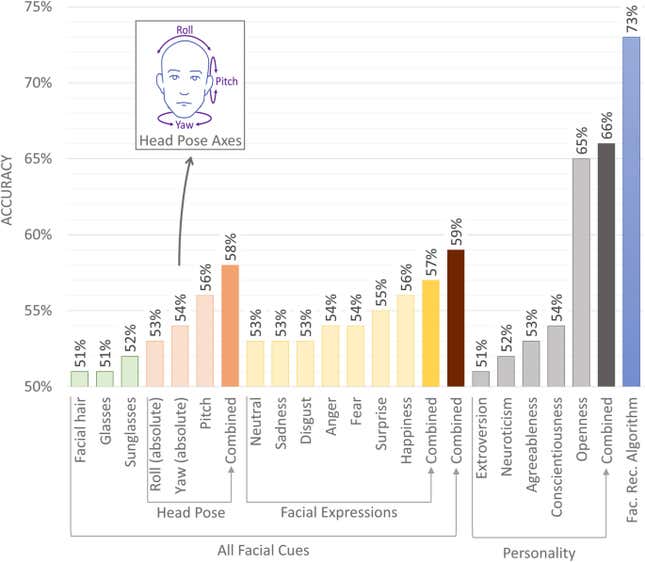 Imagen para el artículo titulado Un estudio de Stanford usa reconocimiento facial para saber si eres de izquierdas o de derechas