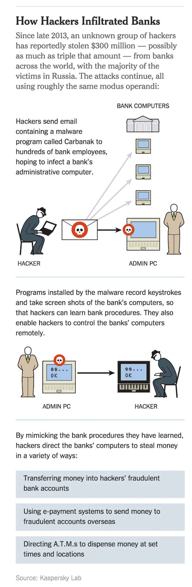 Image for article titled Bank Security Is So Bad That a Simple Phishing Scam Can Cost $1 Billion