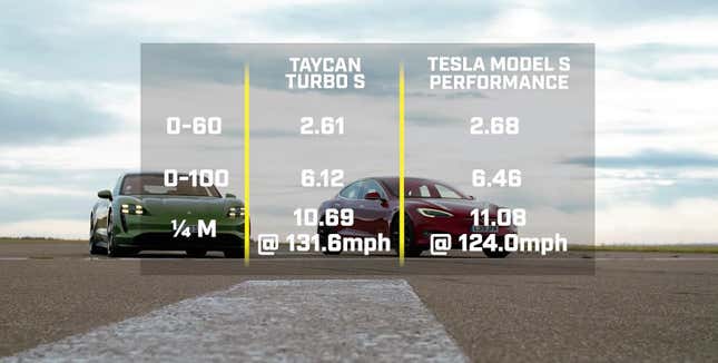 Imagen para el artículo titulado Por qué el Porsche Taycan es más rápido que el Tesla Model S, explicado según las matemáticas