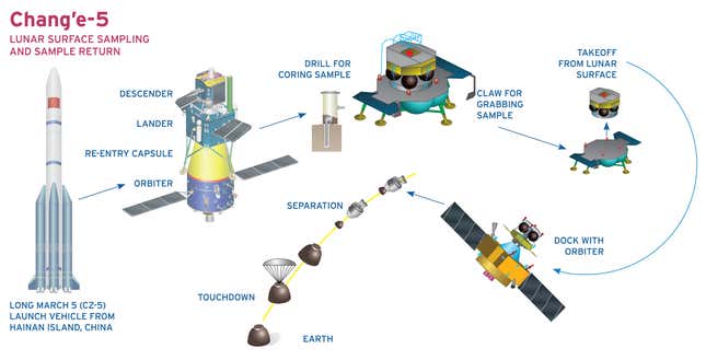 Imagen para el artículo titulado Así fue el alunizaje de la sonda china Chang’e 5 que traerá rocas de la Luna