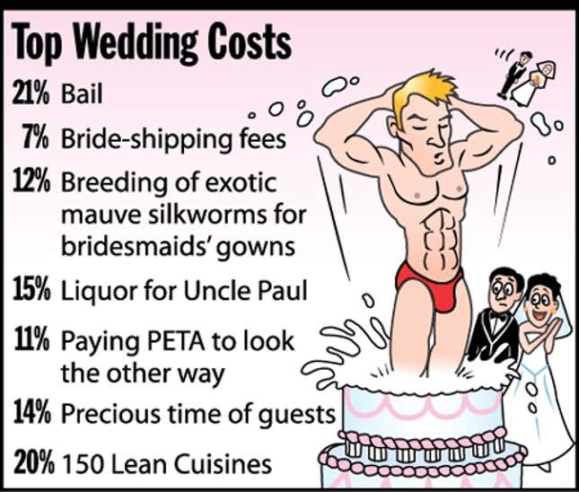 Image for article titled Top Wedding Costs