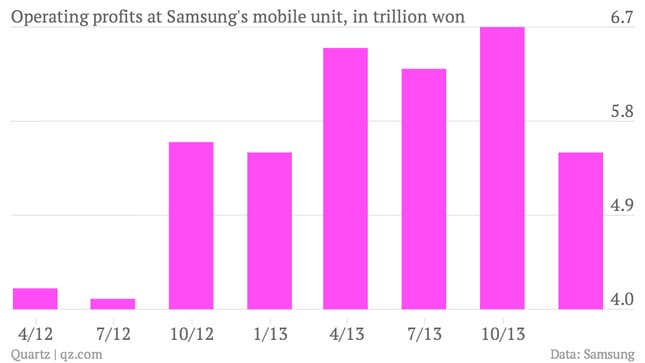 Image for article titled Samsung’s earnings show the company is getting squeezed from both sides