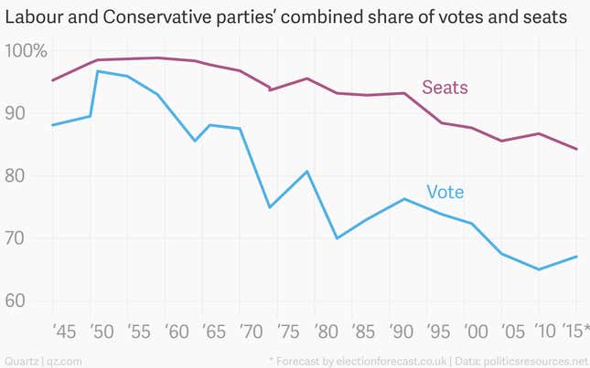 Image for article titled Why this week’s UK election will be so messy, in one chart