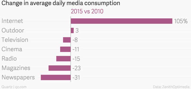 Image for article titled We now spend more than eight hours a day consuming media
