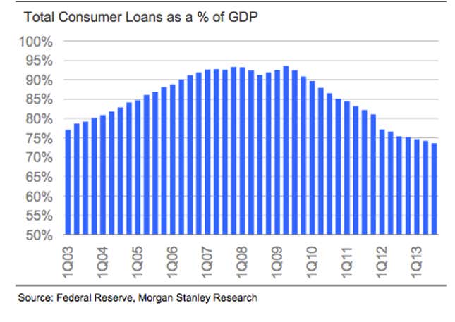 Image for article titled Does the US auto-lending boom have further to go?