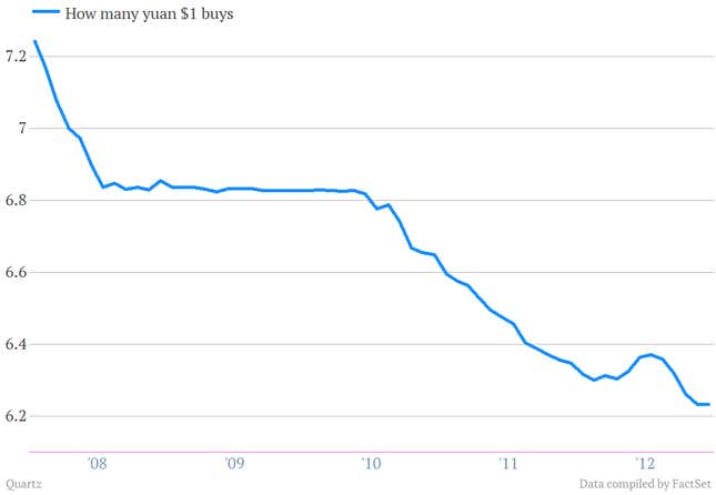 Image for article titled How China’s stronger yuan pinches US consumers