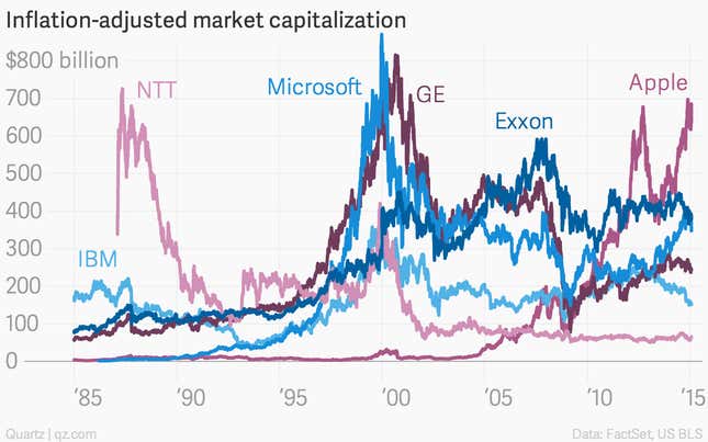 Apple just became the first $700 billion company. Ever.