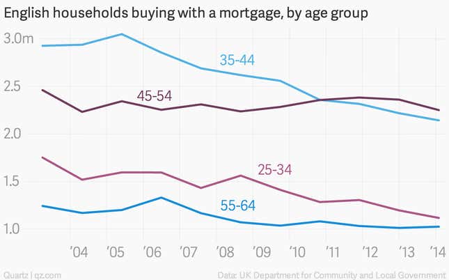 Image for article titled In England, 23% fewer young adults own their own homes than 10 years ago