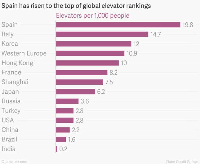 Image for article titled How Spain’s bloody history gave it the world’s highest concentration of elevators