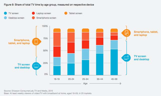 Image for article titled In a generational about-face, teens don’t care about television anymore