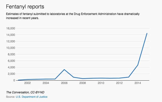 Image for article titled The magnitude of America’s opioid epidemic, in six charts