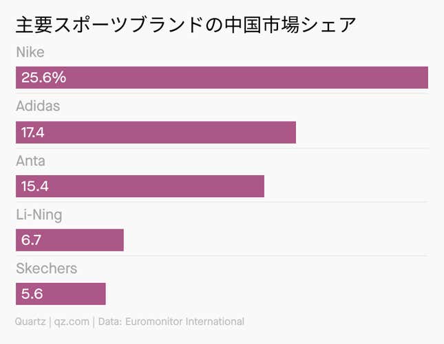 Image for article titled Borders:ナイキ「中国生き残り」の目算