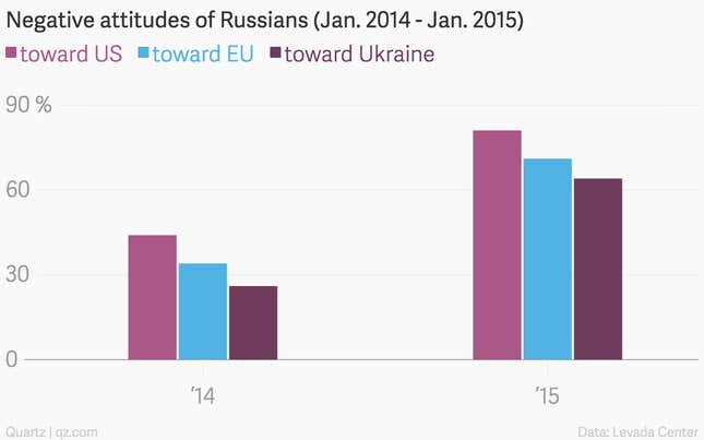 Image for article titled Russian hatred toward the West, charted