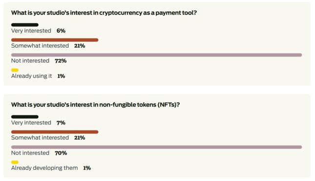 Image for article titled Survey Says Developers Are Definitely Not Interested In Crypto Or NFTs