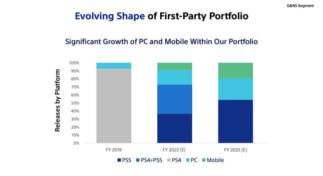A deck from Sony's investor relations shows that the publisher plans to release a ton of PlayStation games on PC by 2025.