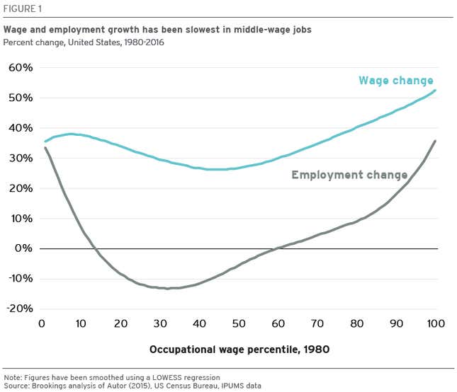 Image for article titled Automation will change every job, but only 25% are on the chopping block