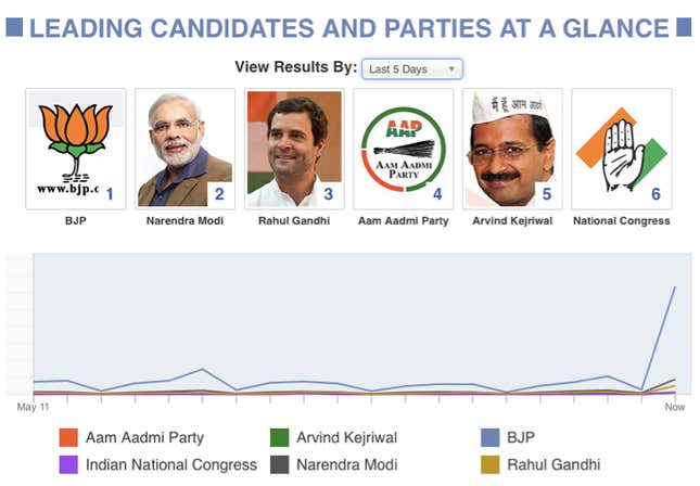 Image for article titled How “likes” bring votes—Narendra Modi’s campaign on Facebook