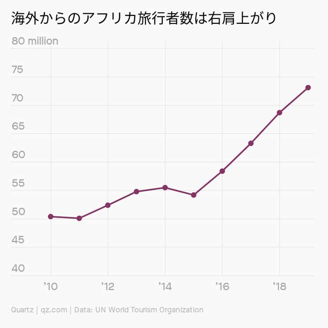 Image for article titled Africa:「観光大陸」は立ち直れるのか