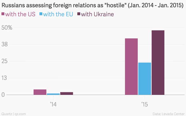 Image for article titled Russian hatred toward the West, charted