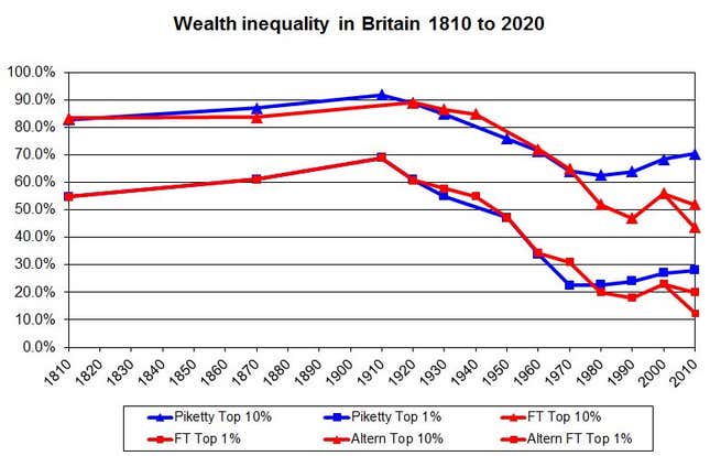 Image for article titled Are there major mistakes in the bombshell economics book of the year?