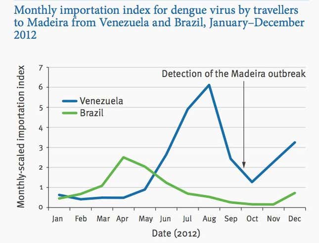 Image for article titled The strange connection between Cristiano Ronaldo and a remote dengue fever outbreak