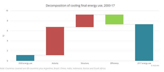 Improved energy efficiency for A/C units helped avoid a 20% increase in A/C energy consumption worldwide, as compared to 2000 levels.