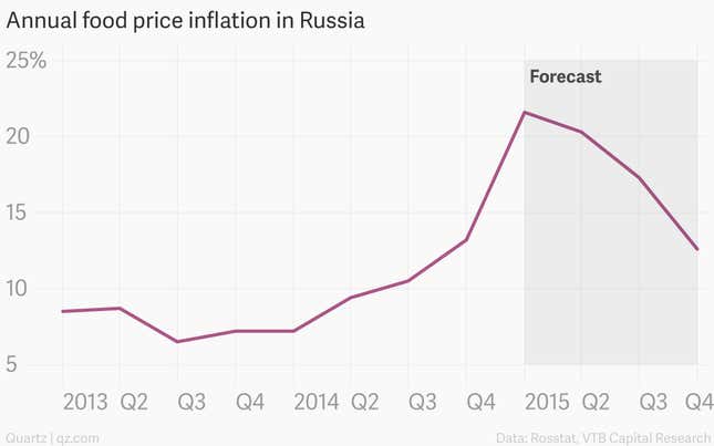 Image for article titled This year, cash-strapped Russians will spend half their money on food alone
