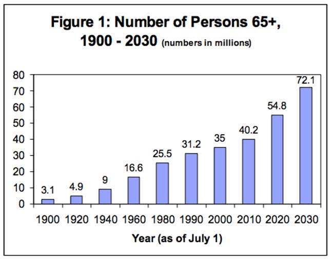 Image for article titled Why US health-care jobs are growing 20% faster than any other sector