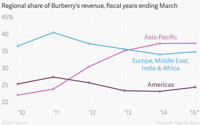 Image for article titled As Chinese demand fizzles, Burberry’s first-time CEO faces his first real test