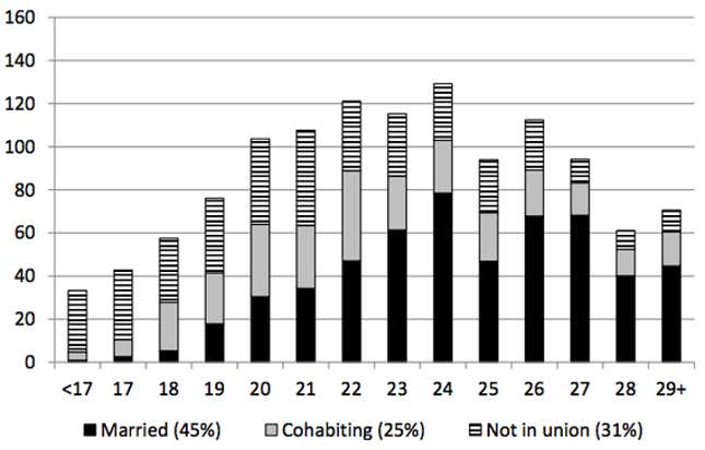Chart showing the ages and birthrates of women who finished some college.