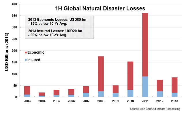 share of natural disaster losses insured
