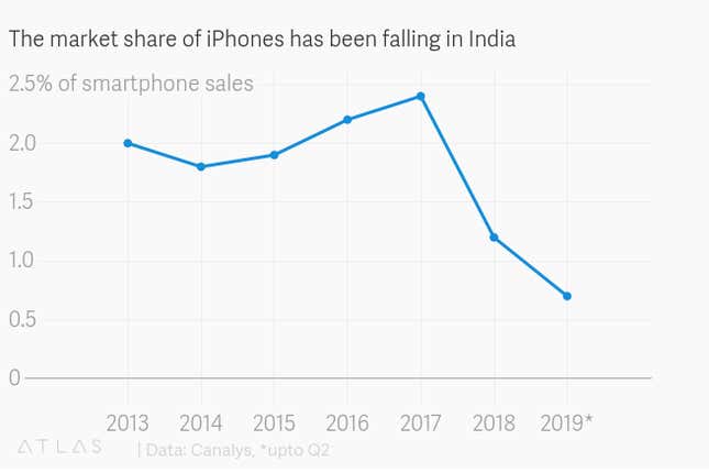 Image for article titled India:シェアわずか1%。弱小Appleの逆襲