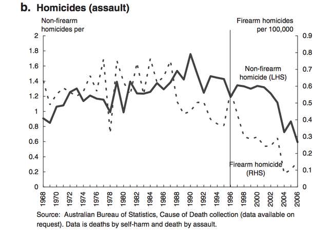 Australia Gun Homicide Rate