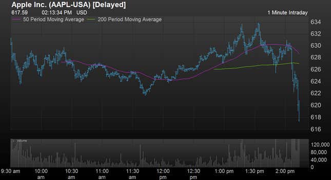 Shares of Apple seem to have sold off after investors heard that the iPad Mini would cost $329. Factset
