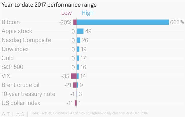 Image for article titled Why bitcoin is unlike anything else, in a chart