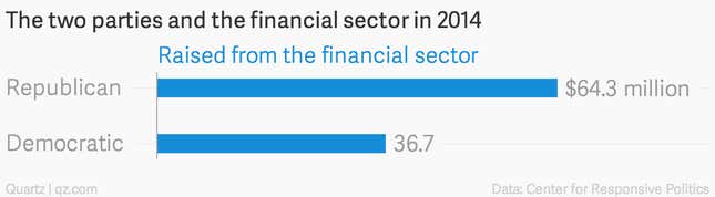 Image for article titled Here’s how Wall Street is spending on US elections this year