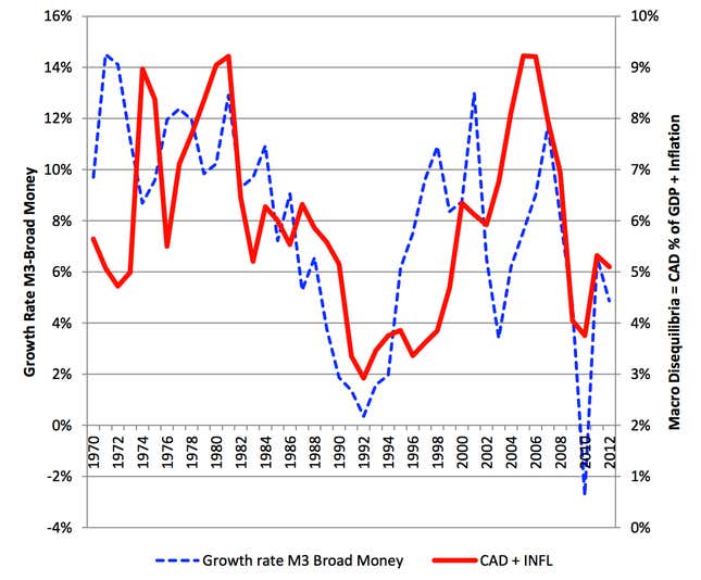 International Financial Statistics, IMF.