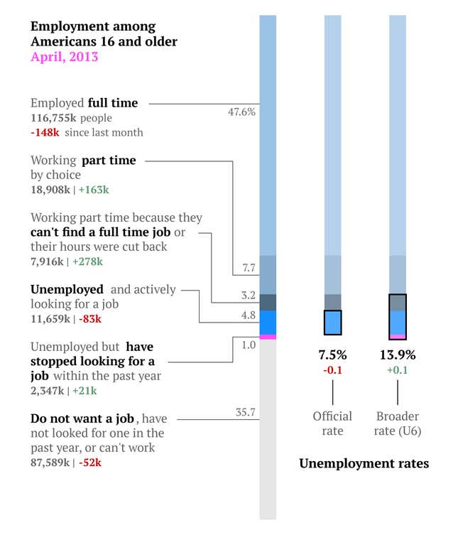 The complete US jobs report for April in two simple charts