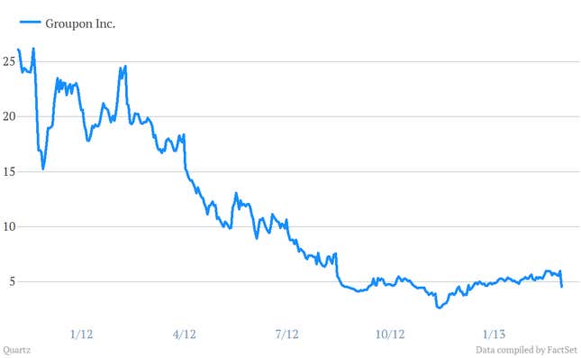 Groupon stock price