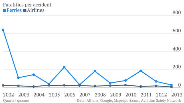 Note: ferry fatalities don’t count accidents involving small ferries or those not reported by the media.