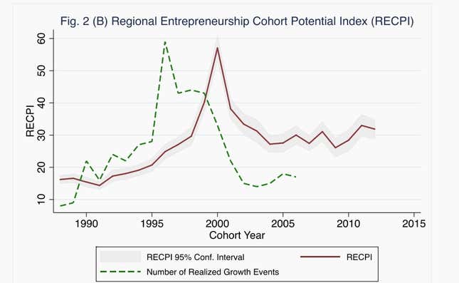 Image for article titled Startup success is, to a great extent, about good timing