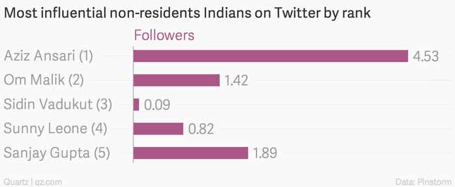 Image for article titled Narendra Modi is not the most powerful Twitter user in India