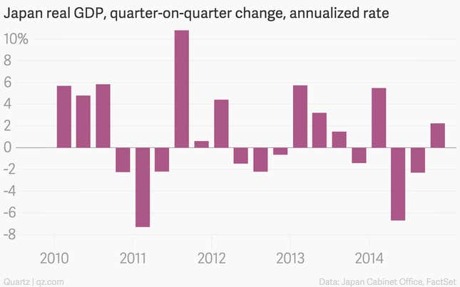 Image for article titled Nine economic charts that mattered this week